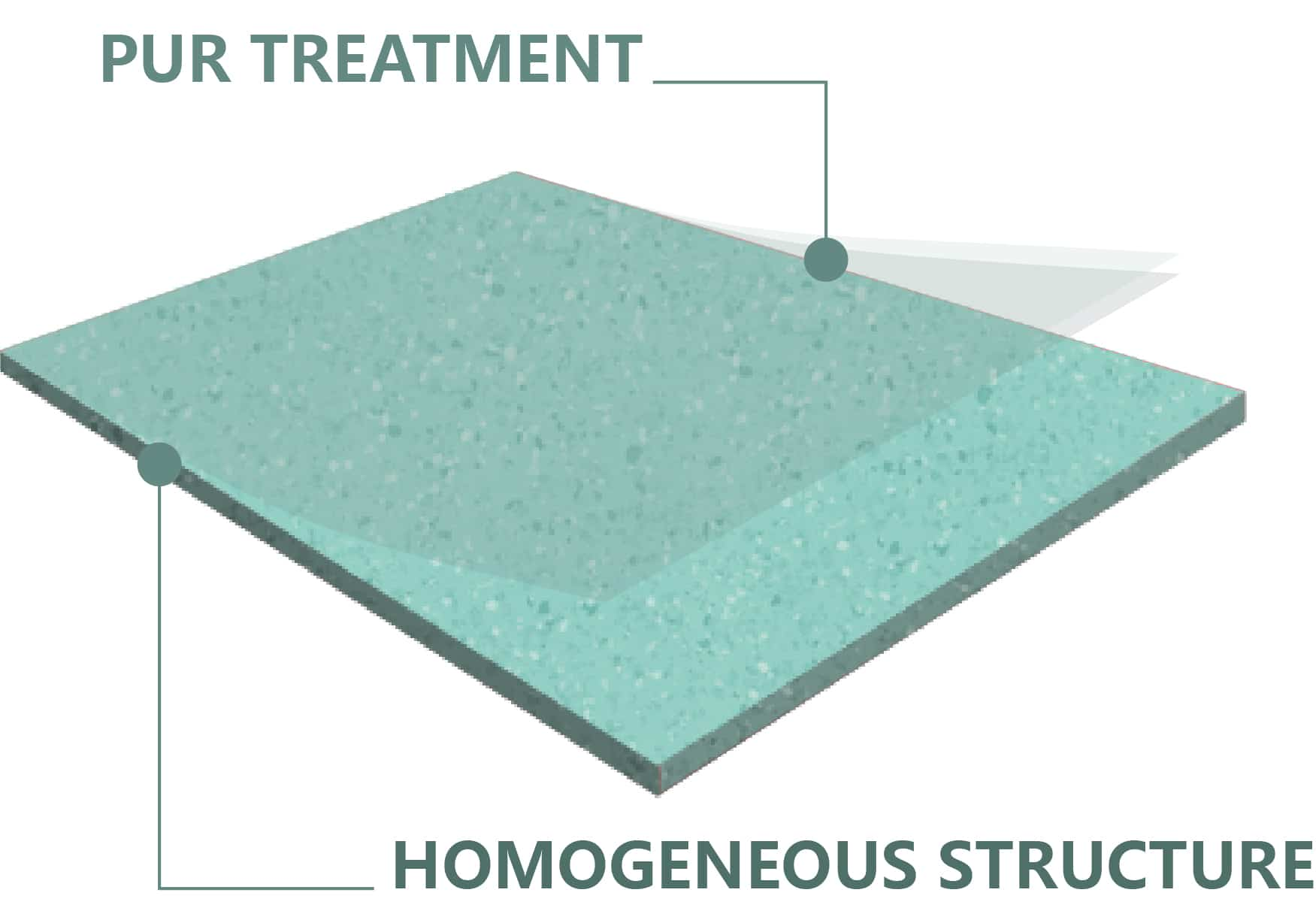 Homogeneous flooring